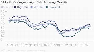 3 Month Moving Average Of Median Wage Growth