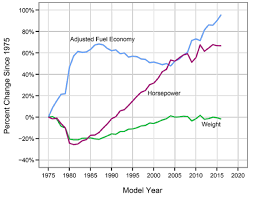 Chart Epa Fuelecon Trends 1975 2020 Hp Fe Weight