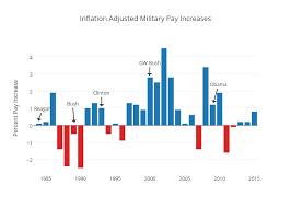Inflation Adjusted Military Pay Increases Grouped Bar