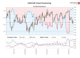 Usd Chf Ig Client Sentiment Our Data Shows Traders Are Now