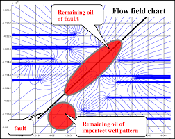 Flow Field Chart Of Nm0 19 Sand Body Download Scientific