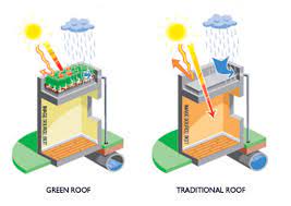 Planning Of Roof Garden Creating A