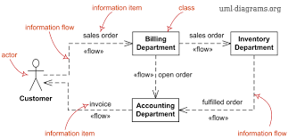 Uml Information Flow Diagrams Overview Of Graphical Notation