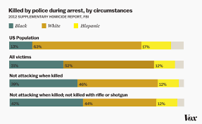 This Chart Explains Why Black People Fear Being Killed By
