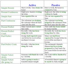 20 Correct Active Passive Voice Chart