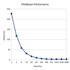 the terrible inefficiency of filestream