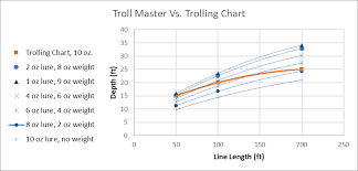 Troll Master Versus A Trolling Chart Delaware Surf Fishing Com