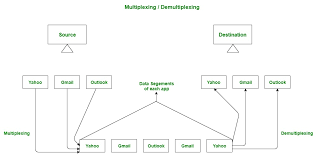 Multiplexing And Demultiplexing In Transport Layer