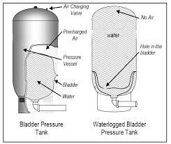 water pressure bladder tank