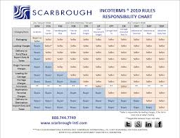 Incoterms Rules Responsibility Chart
