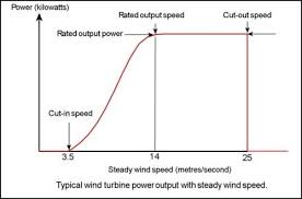 Wind Turbine Power Curve Theroundup