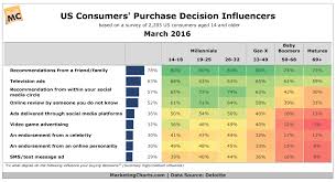 Consumers Across Age Groups Ascribe Strong Purchase