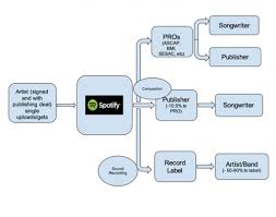 Maybe you would like to learn more about one of these? How Does The Money Flow From Music Streaming To Artists Music Industry Hypebot