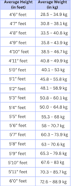 height weight chart ideal weight