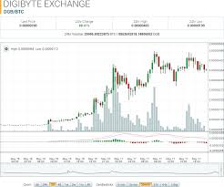 Digibyte Market Report Dgb Btc Peaks To All Time High