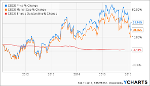 One Chart Explains Why Cisco Stock Is A Must Buy Cisco