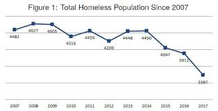 2017 Count Finds Lowest Levels Of Homelessness To Date