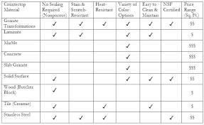 Kitchen Countertop Comparison Chart Tintucthoisu Info