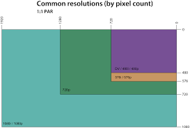 File Video Resolution Chart Svg Wikimedia Commons
