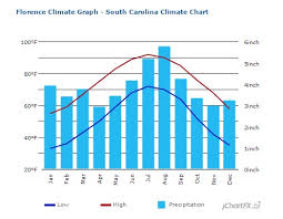 Climate Seasonal Temps Greater Florence Chamber Of Commerce
