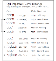 Hebrew Qal Imperfect With Strong Verbs