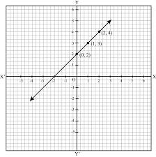 Draw The Graph Of Y X 2