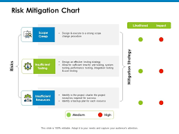 Risk Mitigation Chart Impact Ppt Powerpoint Presentation