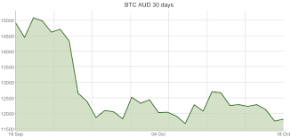 Bitcoin Price In Australian Dollar Live Btc Aud