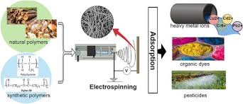 electrospun nanofibrous materials
