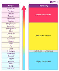 reactivity series of metals chart