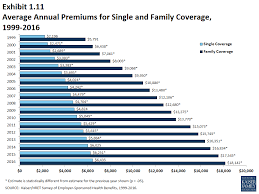What is average insurance cost. Ehbs 2016 Section One Cost Of Health Insurance 8905 Kff
