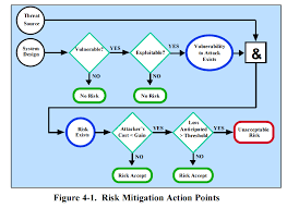 Risk assessment methodology summary 13 13 risk assessment standards (e.g. File Nist Sp 800 30 Figure 4 1 Png Wikipedia