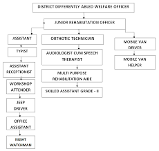 Department For The Welfare Of Differently Abled Persons