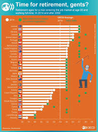 Retirement Age For Men And Women In Oecd Countries Chart