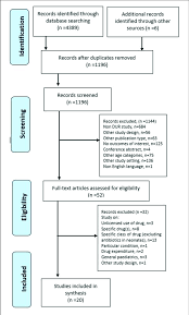 Flow Chart Of The Systematic Review Download Scientific