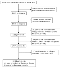 Vitamin d deficiency can result from inadequate exposure to sunlight; Flow Chart Of Participants For The Assessment Of The Association Of Download Scientific Diagram