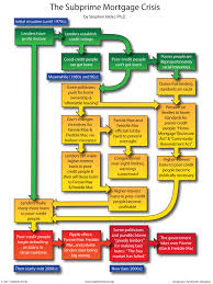 Credit And Collection Flowchart Credit Crisis Chart Flow