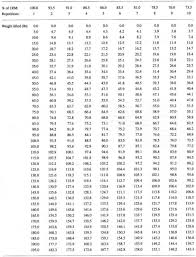Bench Press Lifting Chart Amazing Max Bench Press Chart