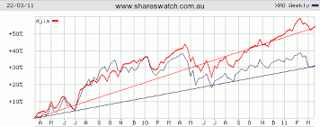 Charts Analysis Asx All Ordinaries Etf Gold Dow Jones