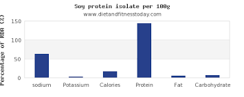 Sodium In Soy Protein Per 100g Diet And Fitness Today
