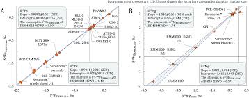 It's not supposed to be this way: Characterization Of The New Isotopic Reference Materials Irmm 524a And Erm Ae143 For Fe And Mg Isotopic Analysis Of Geological And Biological Samples Journal Of Analytical Atomic Spectrometry Rsc Publishing Doi 10 1039 D0ja00225a