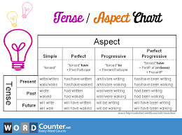 Tense Aspect Chart English Exercises English Grammar