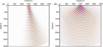 gaussian beam migration and demigration