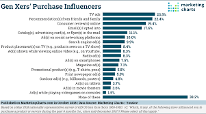 Tv Ads W O M Sway Purchases For Gen Xers Marketing Charts