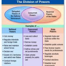 Divisions Of Power Chart Pearltrees