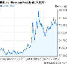 Euro To Russian Rouble 10 Years Chart Eur Rub Rates