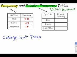 relative frequency distributions