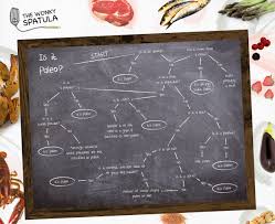 The Paleo List Flow Chart To Help Users Understand Paleo