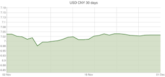 U S Dollar To Chinese Yuan Exchange Rates Usd Cny