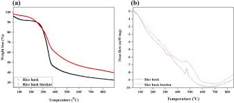 Biochar is one of organic materials made by agriculture wastes. Synthesis And Characterization Of Rice Husk Biochar Via Hydrothermal Carbonization For Wastewater Treatment And Biofuel Production Scientific Reports